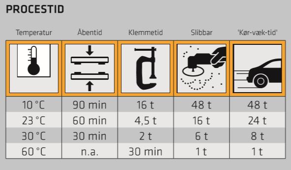 sika 4720 proces tid